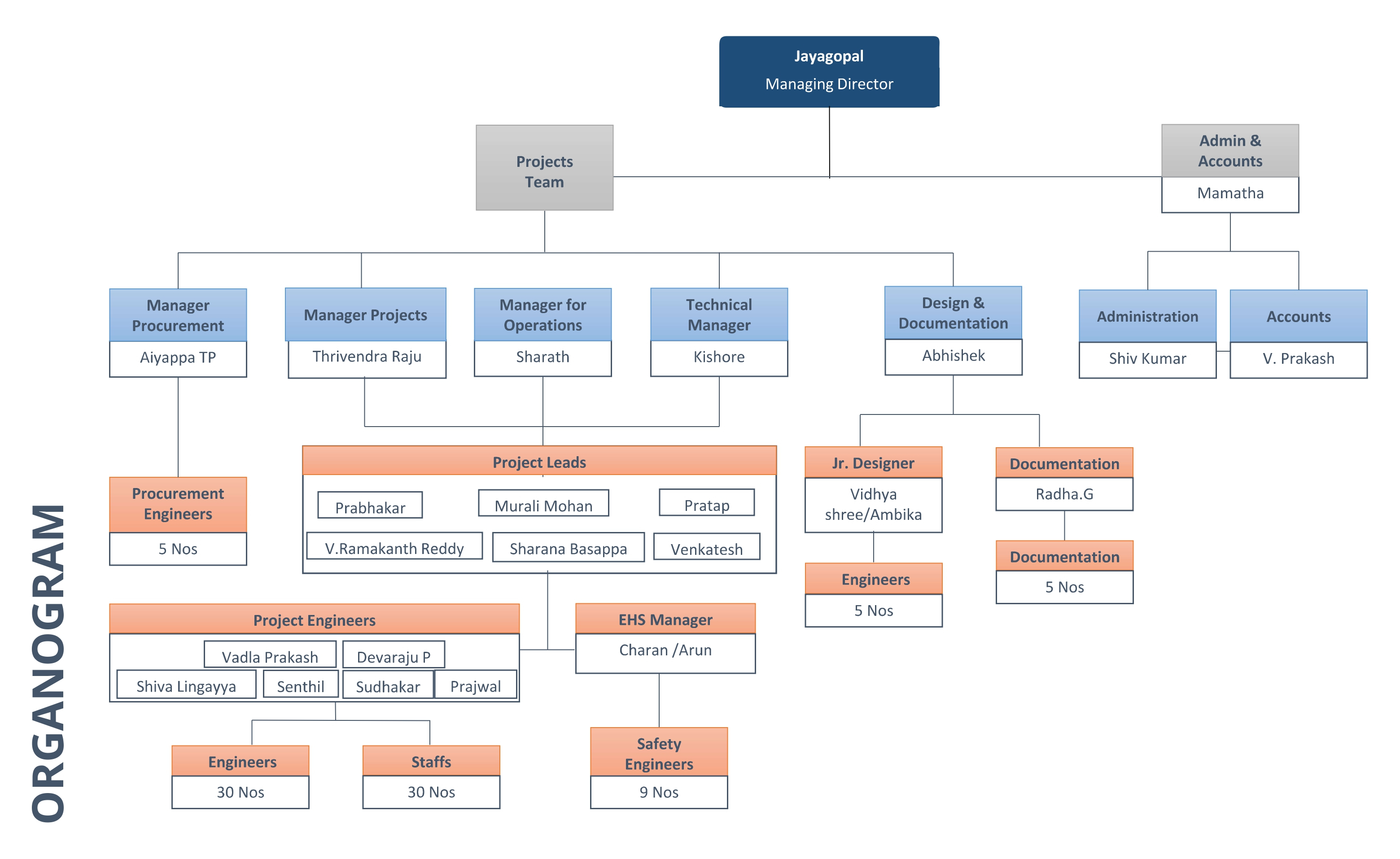 Facility Solutions management team organogram, showing Jayagopal as Managing Director overseeing the Projects Team and Admin & Accounts